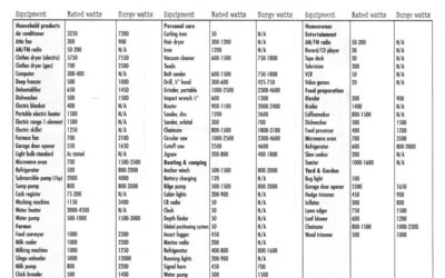 What size generator do I need?